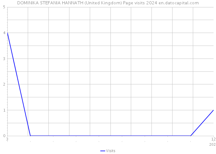 DOMINIKA STEFANIA HANNATH (United Kingdom) Page visits 2024 