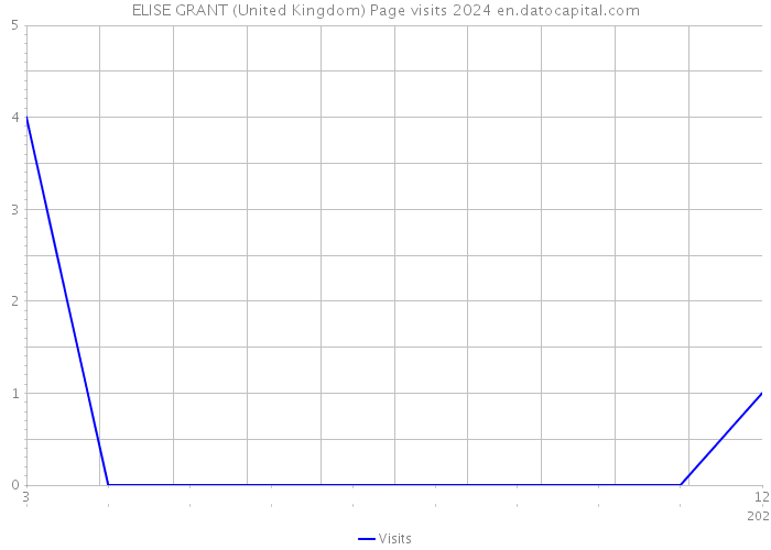 ELISE GRANT (United Kingdom) Page visits 2024 