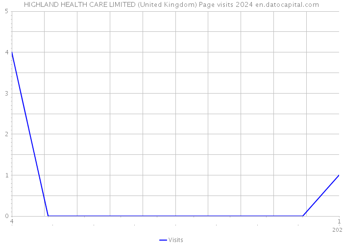 HIGHLAND HEALTH CARE LIMITED (United Kingdom) Page visits 2024 