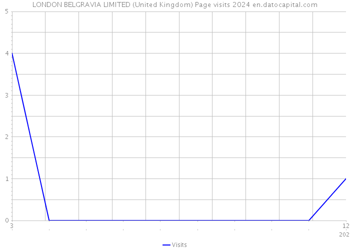 LONDON BELGRAVIA LIMITED (United Kingdom) Page visits 2024 