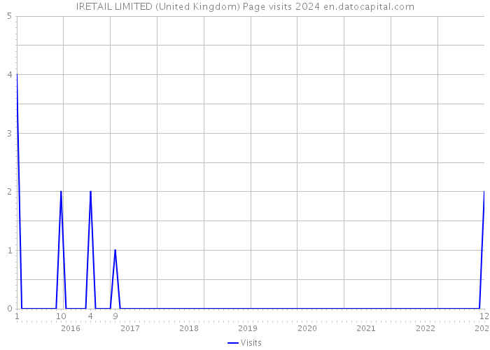 IRETAIL LIMITED (United Kingdom) Page visits 2024 