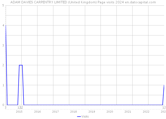 ADAM DAVIES CARPENTRY LIMITED (United Kingdom) Page visits 2024 