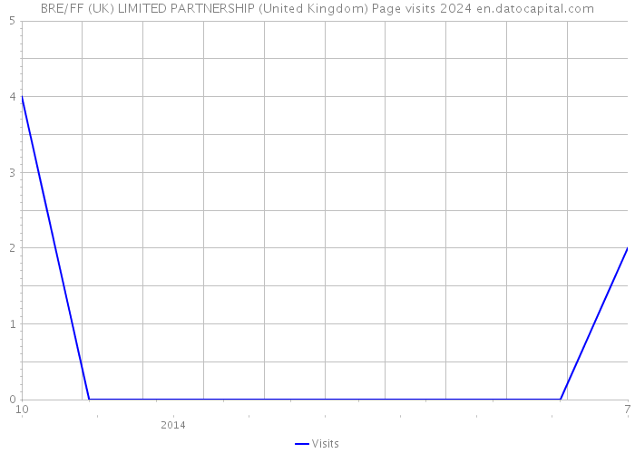 BRE/FF (UK) LIMITED PARTNERSHIP (United Kingdom) Page visits 2024 