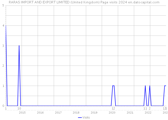 RARAS IMPORT AND EXPORT LIMITED (United Kingdom) Page visits 2024 