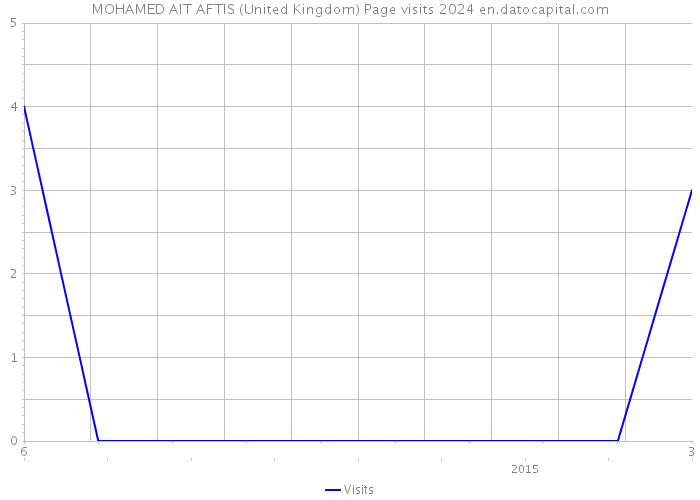 MOHAMED AIT AFTIS (United Kingdom) Page visits 2024 