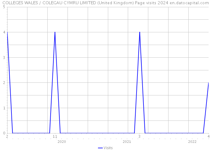 COLLEGES WALES / COLEGAU CYMRU LIMITED (United Kingdom) Page visits 2024 