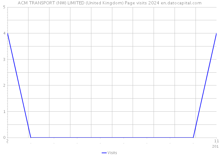 ACM TRANSPORT (NW) LIMITED (United Kingdom) Page visits 2024 