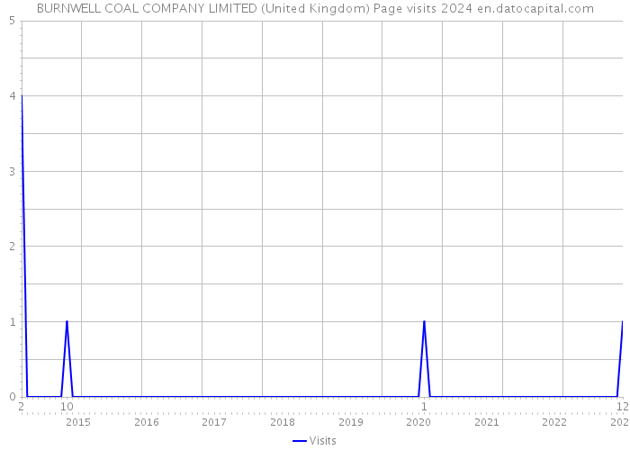 BURNWELL COAL COMPANY LIMITED (United Kingdom) Page visits 2024 