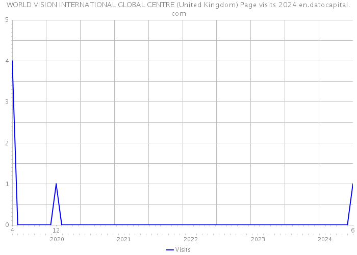 WORLD VISION INTERNATIONAL GLOBAL CENTRE (United Kingdom) Page visits 2024 