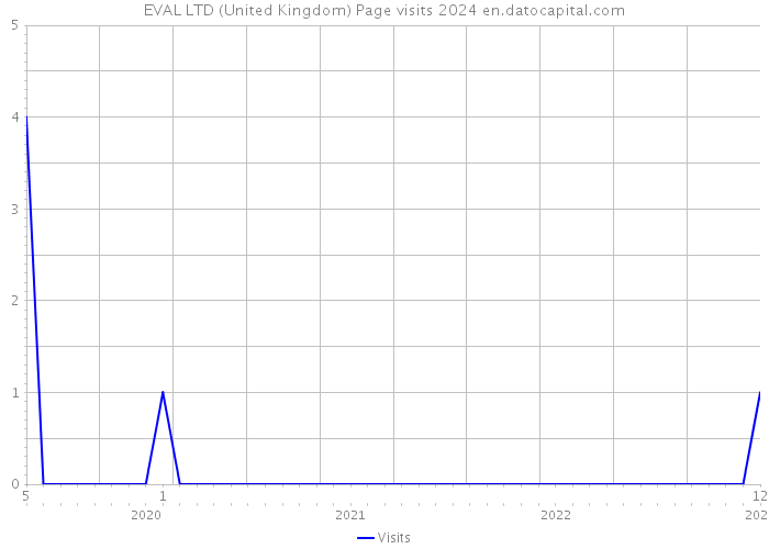 EVAL LTD (United Kingdom) Page visits 2024 