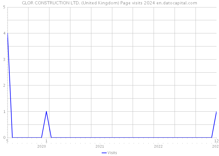 GLOR CONSTRUCTION LTD. (United Kingdom) Page visits 2024 