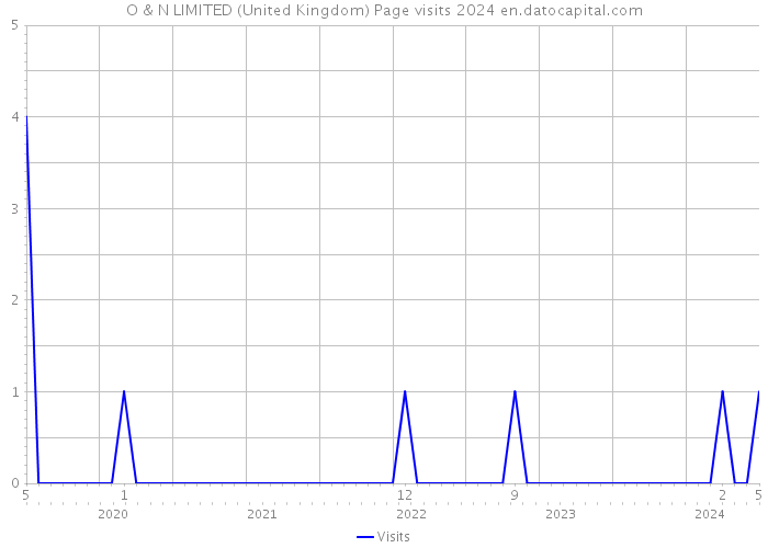 O & N LIMITED (United Kingdom) Page visits 2024 