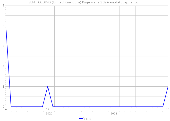 BEN HOLDING (United Kingdom) Page visits 2024 