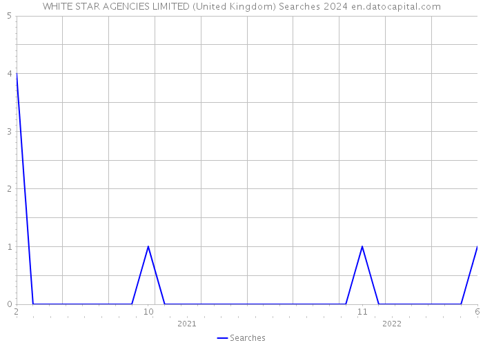 WHITE STAR AGENCIES LIMITED (United Kingdom) Searches 2024 
