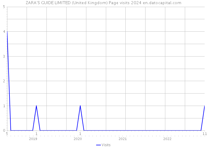 ZARA'S GUIDE LIMITED (United Kingdom) Page visits 2024 