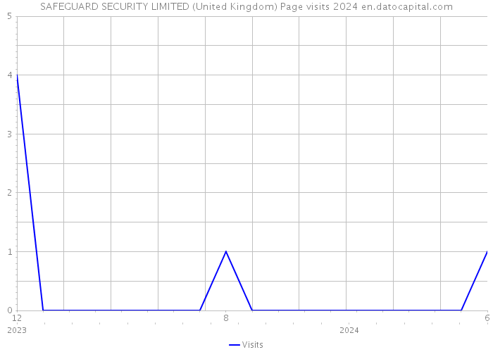 SAFEGUARD SECURITY LIMITED (United Kingdom) Page visits 2024 