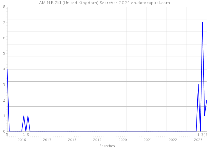 AMIN RIZKI (United Kingdom) Searches 2024 