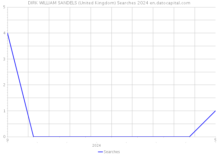 DIRK WILLIAM SANDELS (United Kingdom) Searches 2024 