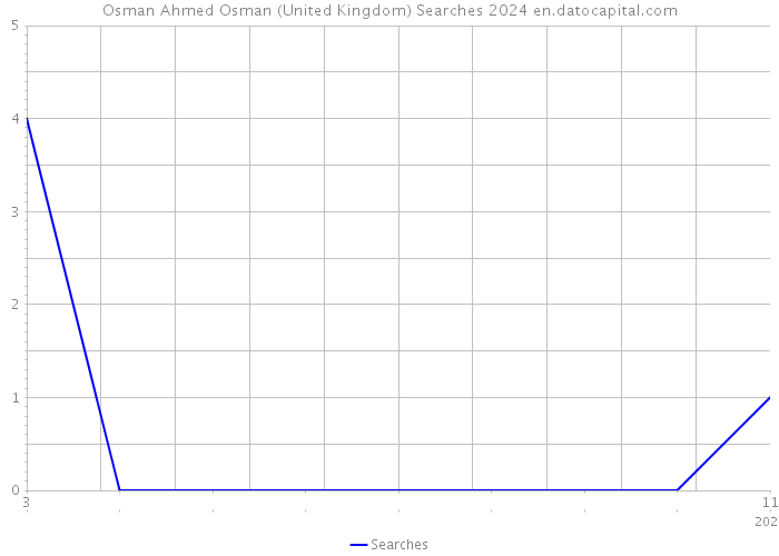 Osman Ahmed Osman (United Kingdom) Searches 2024 