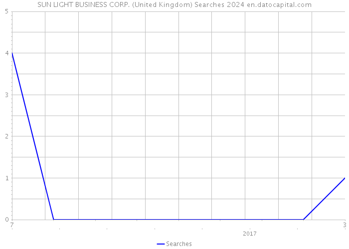 SUN LIGHT BUSINESS CORP. (United Kingdom) Searches 2024 