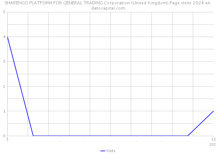 SHARENGO PLATFORM FOR GENERAL TRADING Corporation (United Kingdom) Page visits 2024 