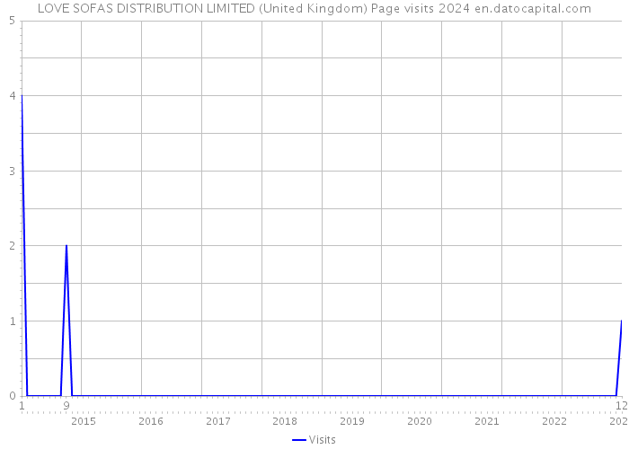 LOVE SOFAS DISTRIBUTION LIMITED (United Kingdom) Page visits 2024 