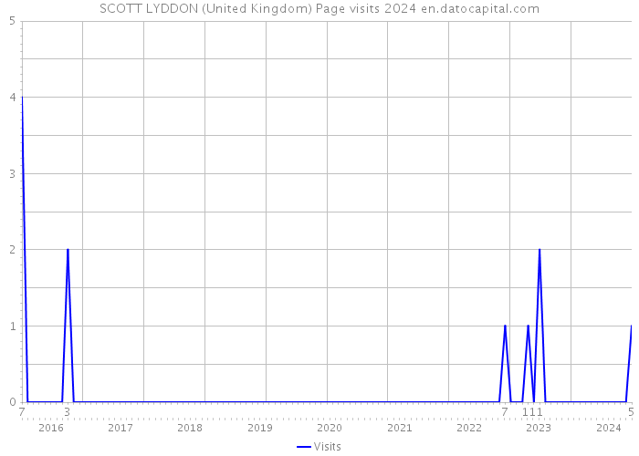 SCOTT LYDDON (United Kingdom) Page visits 2024 
