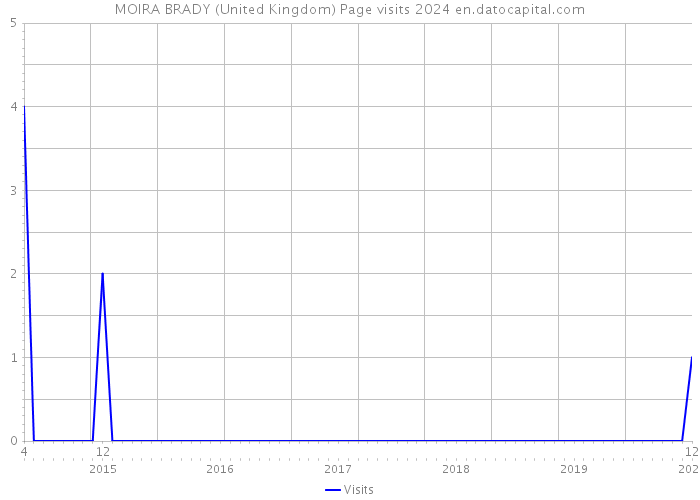 MOIRA BRADY (United Kingdom) Page visits 2024 