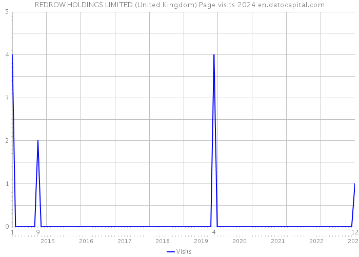 REDROW HOLDINGS LIMITED (United Kingdom) Page visits 2024 