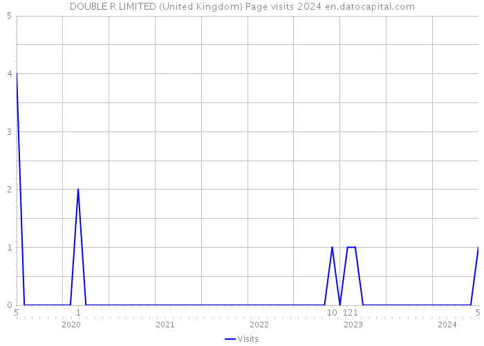 DOUBLE R LIMITED (United Kingdom) Page visits 2024 