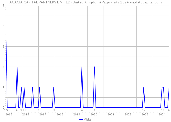 ACACIA CAPITAL PARTNERS LIMITED (United Kingdom) Page visits 2024 