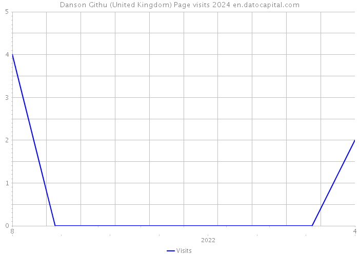 Danson Githu (United Kingdom) Page visits 2024 