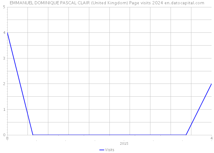 EMMANUEL DOMINIQUE PASCAL CLAIR (United Kingdom) Page visits 2024 