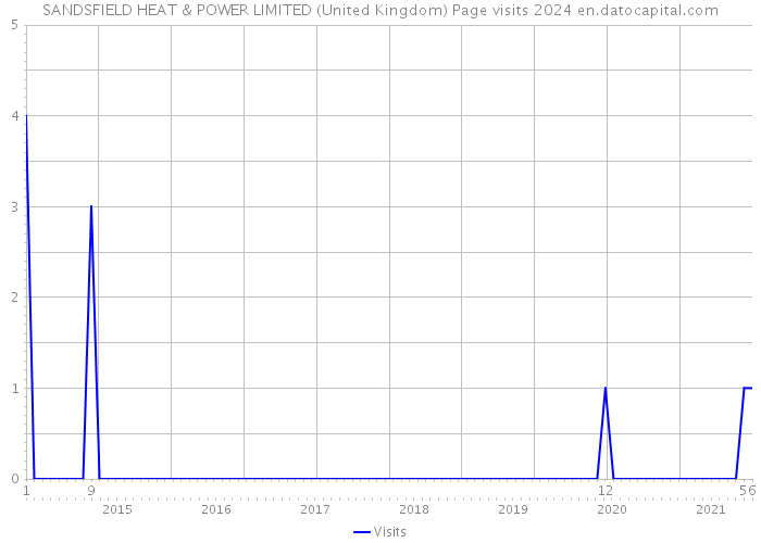 SANDSFIELD HEAT & POWER LIMITED (United Kingdom) Page visits 2024 