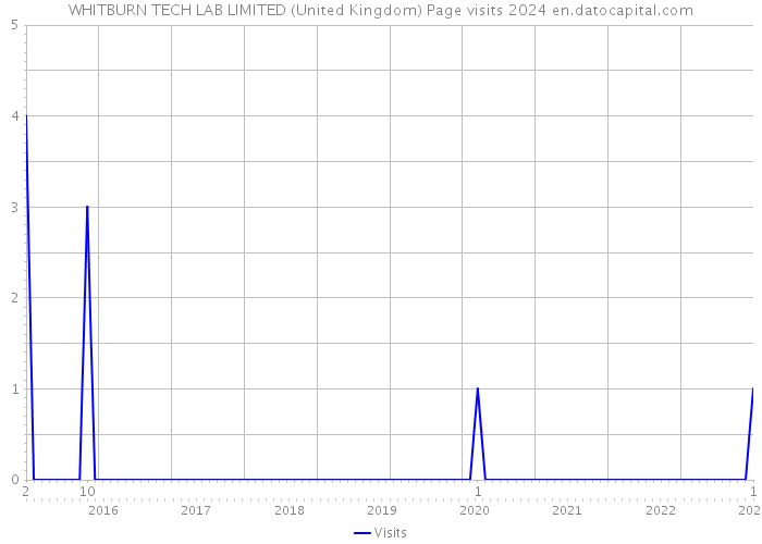 WHITBURN TECH LAB LIMITED (United Kingdom) Page visits 2024 