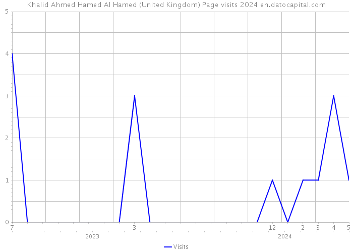 Khalid Ahmed Hamed Al Hamed (United Kingdom) Page visits 2024 