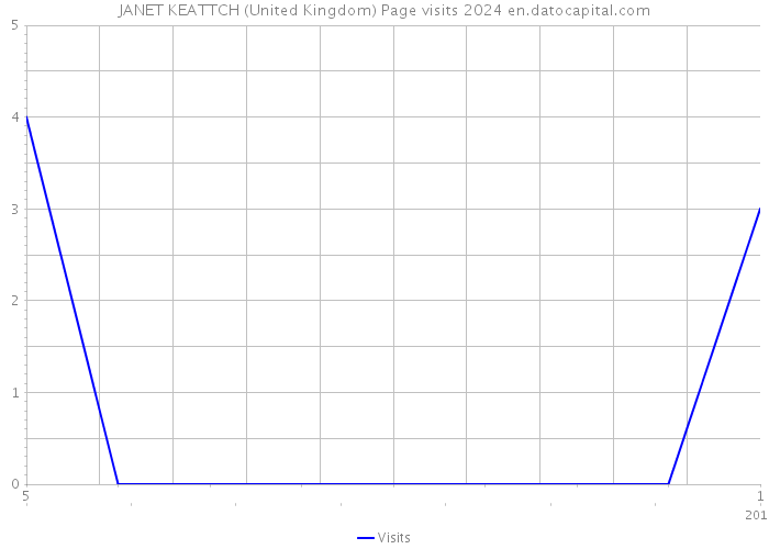 JANET KEATTCH (United Kingdom) Page visits 2024 