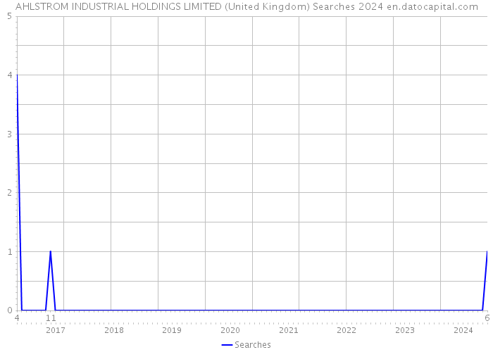 AHLSTROM INDUSTRIAL HOLDINGS LIMITED (United Kingdom) Searches 2024 