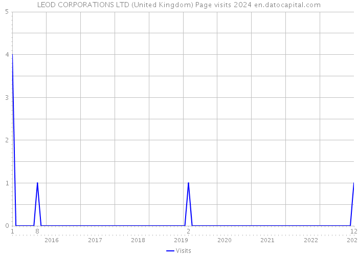 LEOD CORPORATIONS LTD (United Kingdom) Page visits 2024 