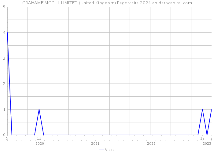 GRAHAME MCGILL LIMITED (United Kingdom) Page visits 2024 