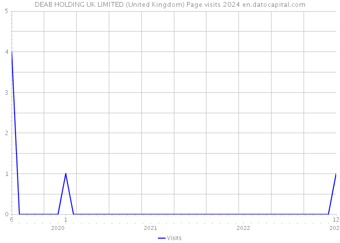 DEAB HOLDING UK LIMITED (United Kingdom) Page visits 2024 