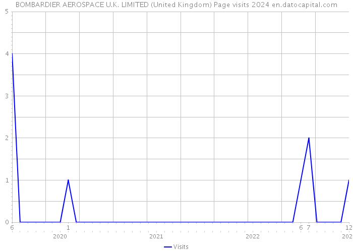 BOMBARDIER AEROSPACE U.K. LIMITED (United Kingdom) Page visits 2024 
