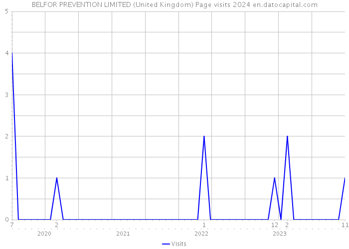 BELFOR PREVENTION LIMITED (United Kingdom) Page visits 2024 