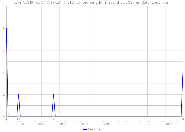 LAY CONSTRUCTION (KENT) LTD (United Kingdom) Searches 2024 