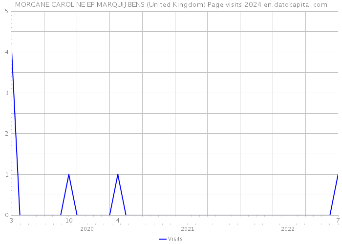 MORGANE CAROLINE EP MARQUIJ BENS (United Kingdom) Page visits 2024 