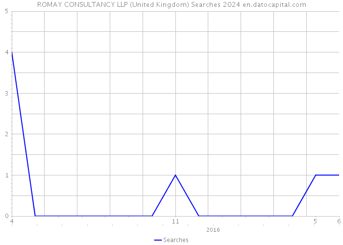 ROMAY CONSULTANCY LLP (United Kingdom) Searches 2024 