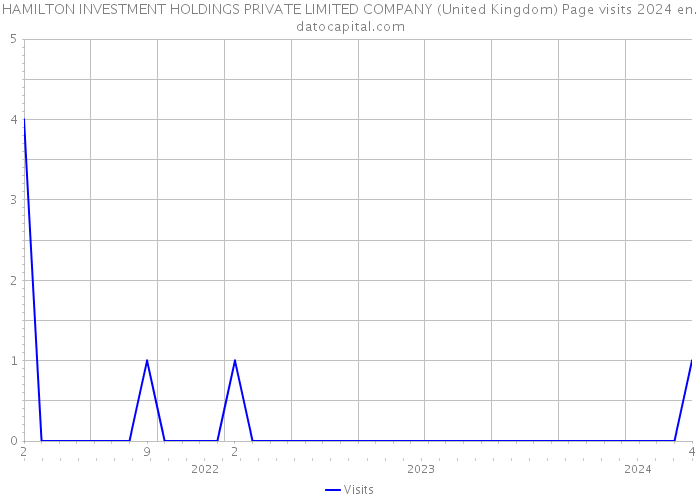 HAMILTON INVESTMENT HOLDINGS PRIVATE LIMITED COMPANY (United Kingdom) Page visits 2024 