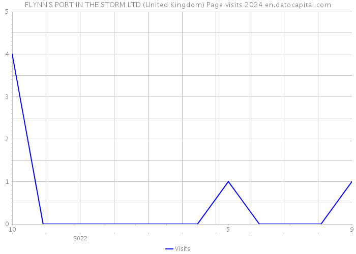 FLYNN'S PORT IN THE STORM LTD (United Kingdom) Page visits 2024 