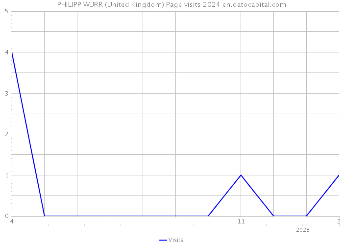 PHILIPP WURR (United Kingdom) Page visits 2024 