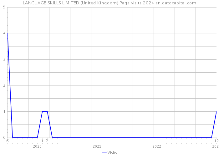 LANGUAGE SKILLS LIMITED (United Kingdom) Page visits 2024 